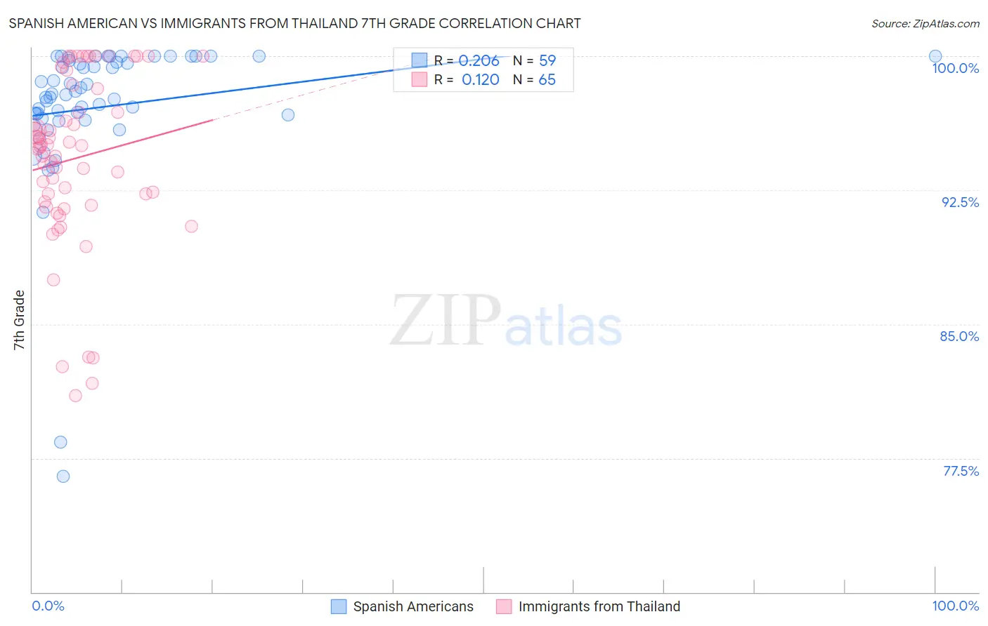 Spanish American vs Immigrants from Thailand 7th Grade