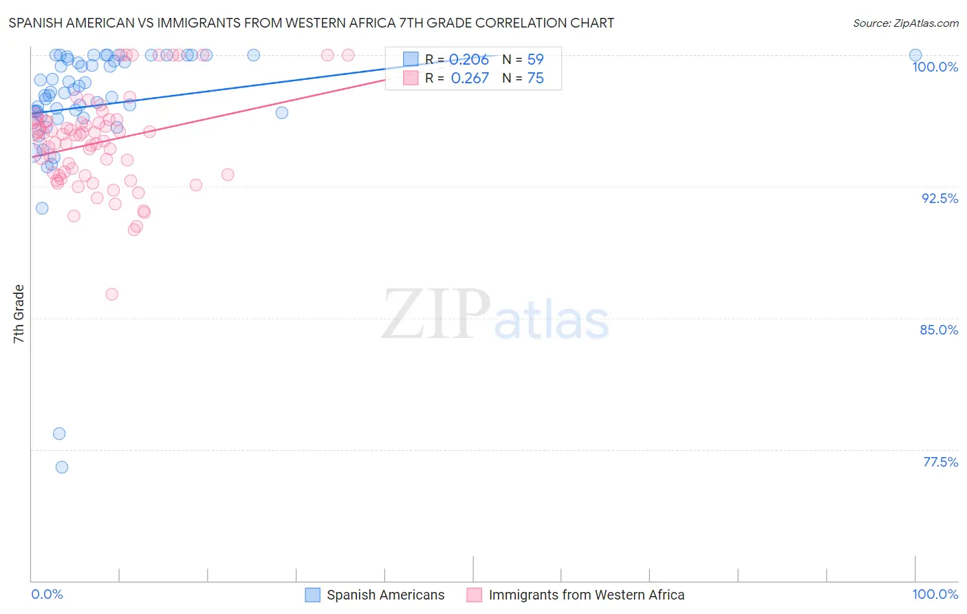 Spanish American vs Immigrants from Western Africa 7th Grade
