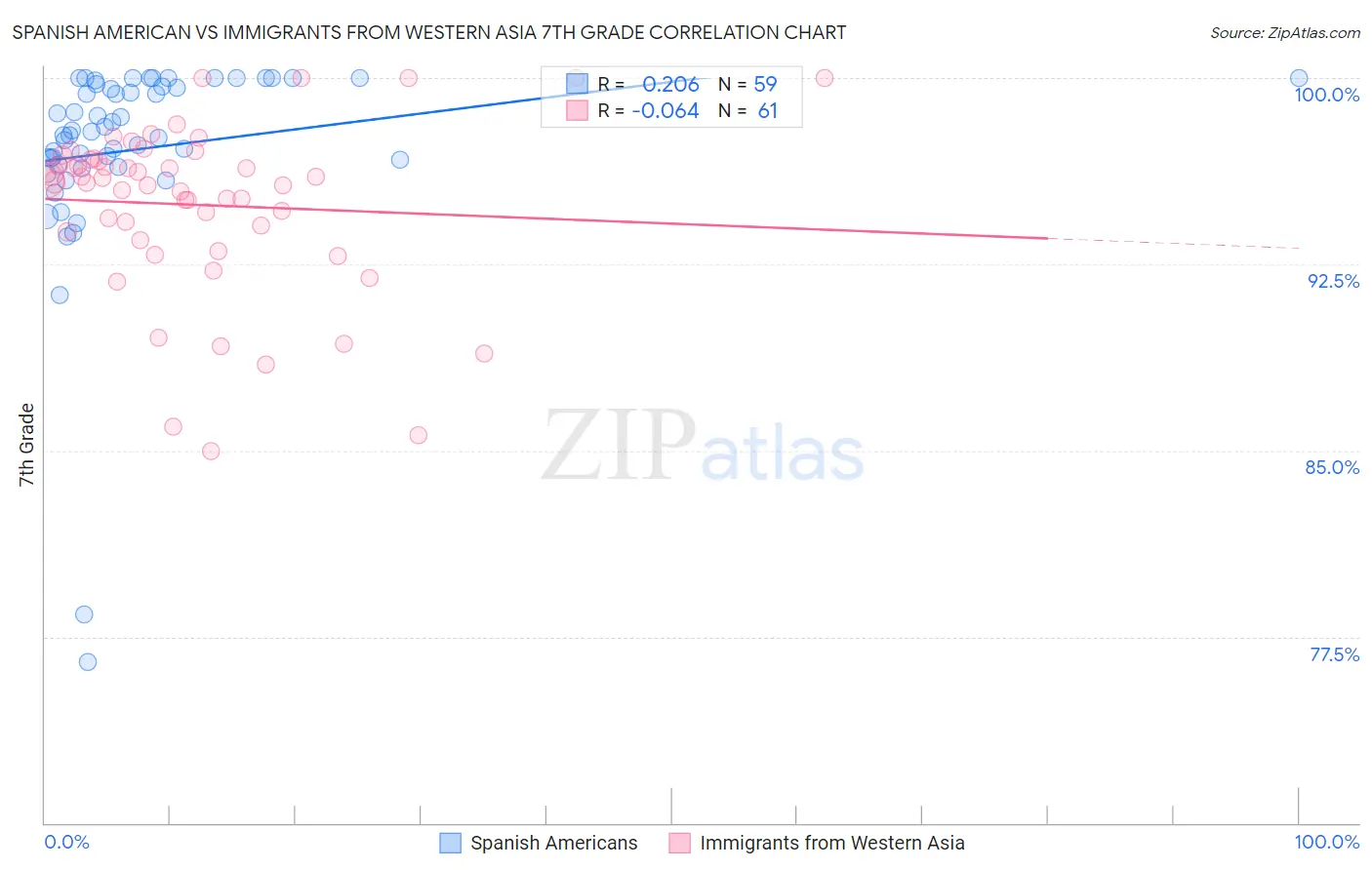 Spanish American vs Immigrants from Western Asia 7th Grade