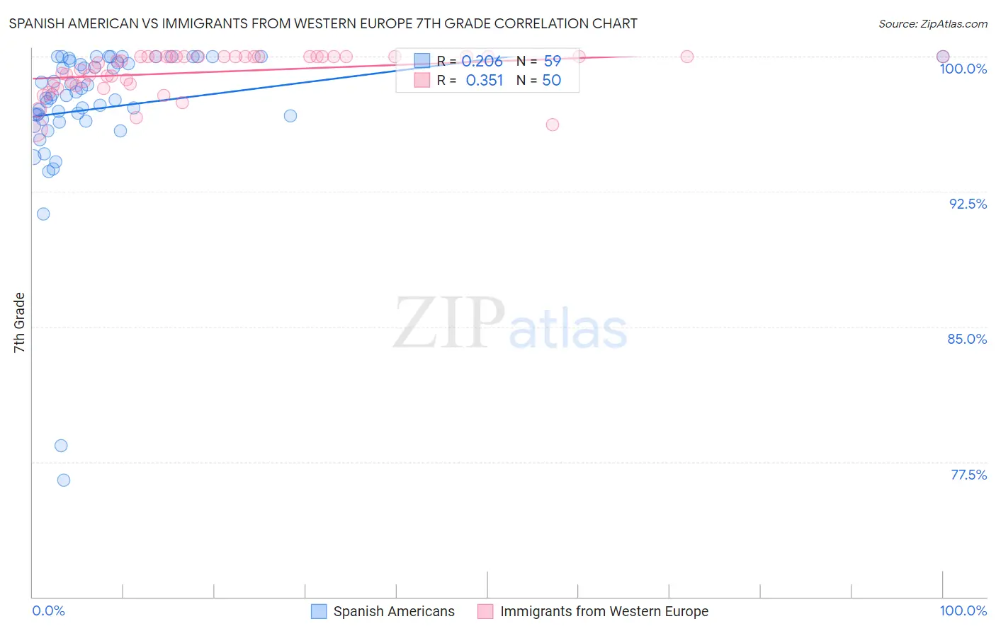 Spanish American vs Immigrants from Western Europe 7th Grade