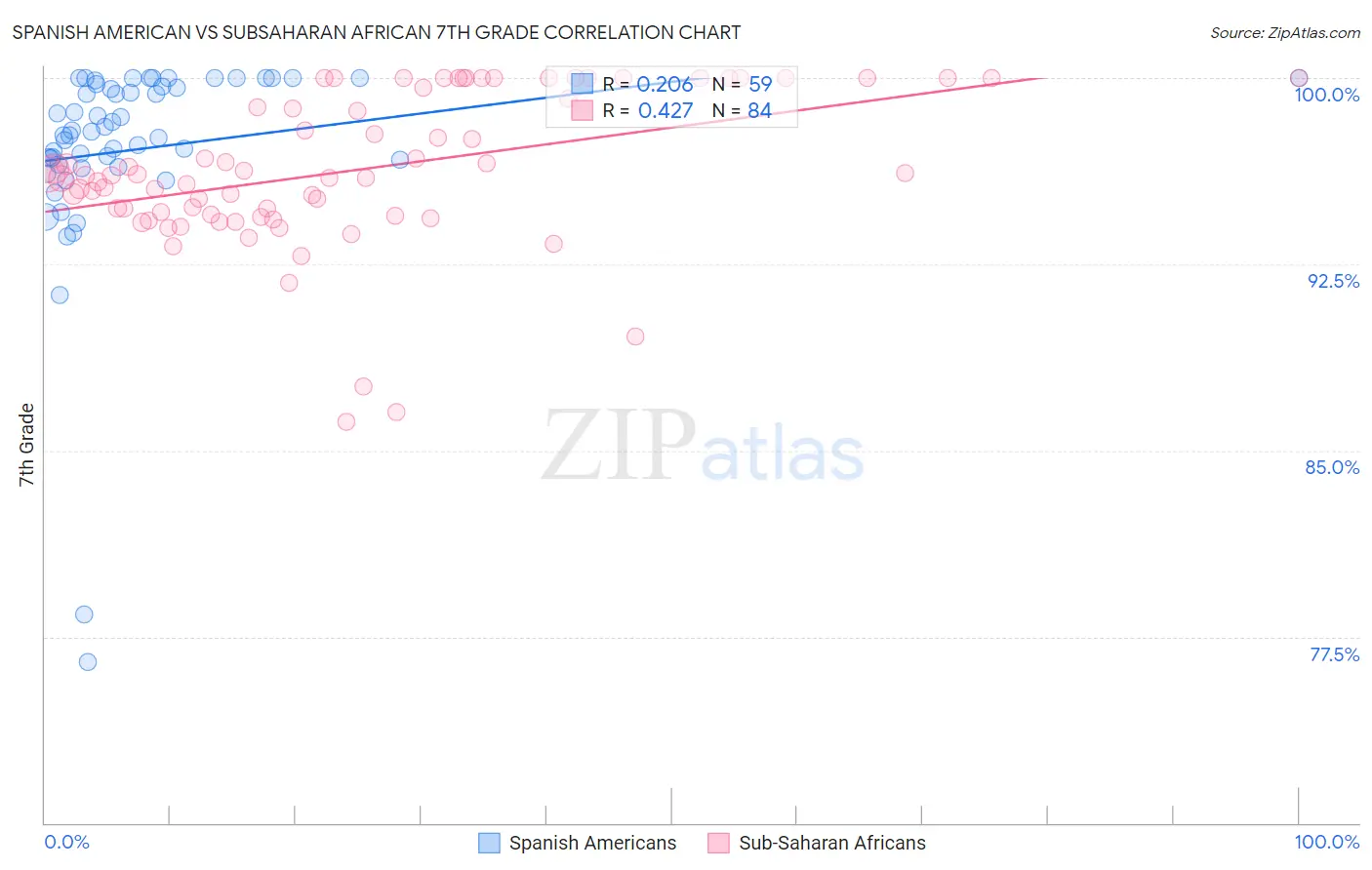 Spanish American vs Subsaharan African 7th Grade