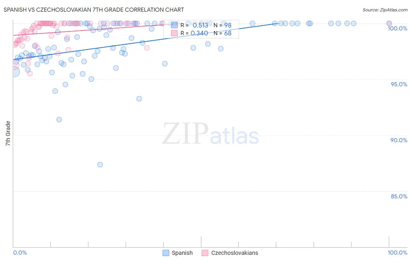 Spanish vs Czechoslovakian 7th Grade