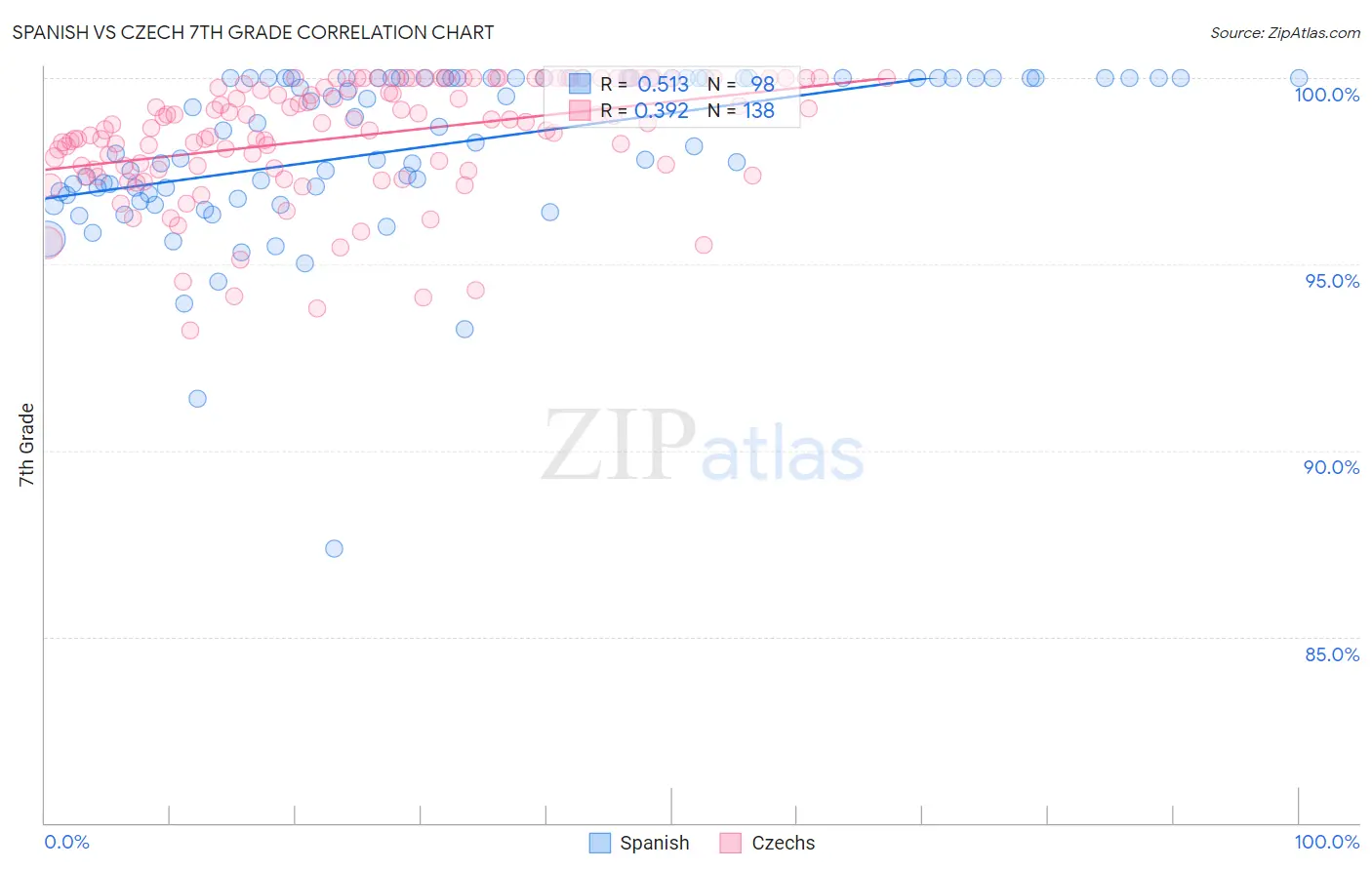 Spanish vs Czech 7th Grade