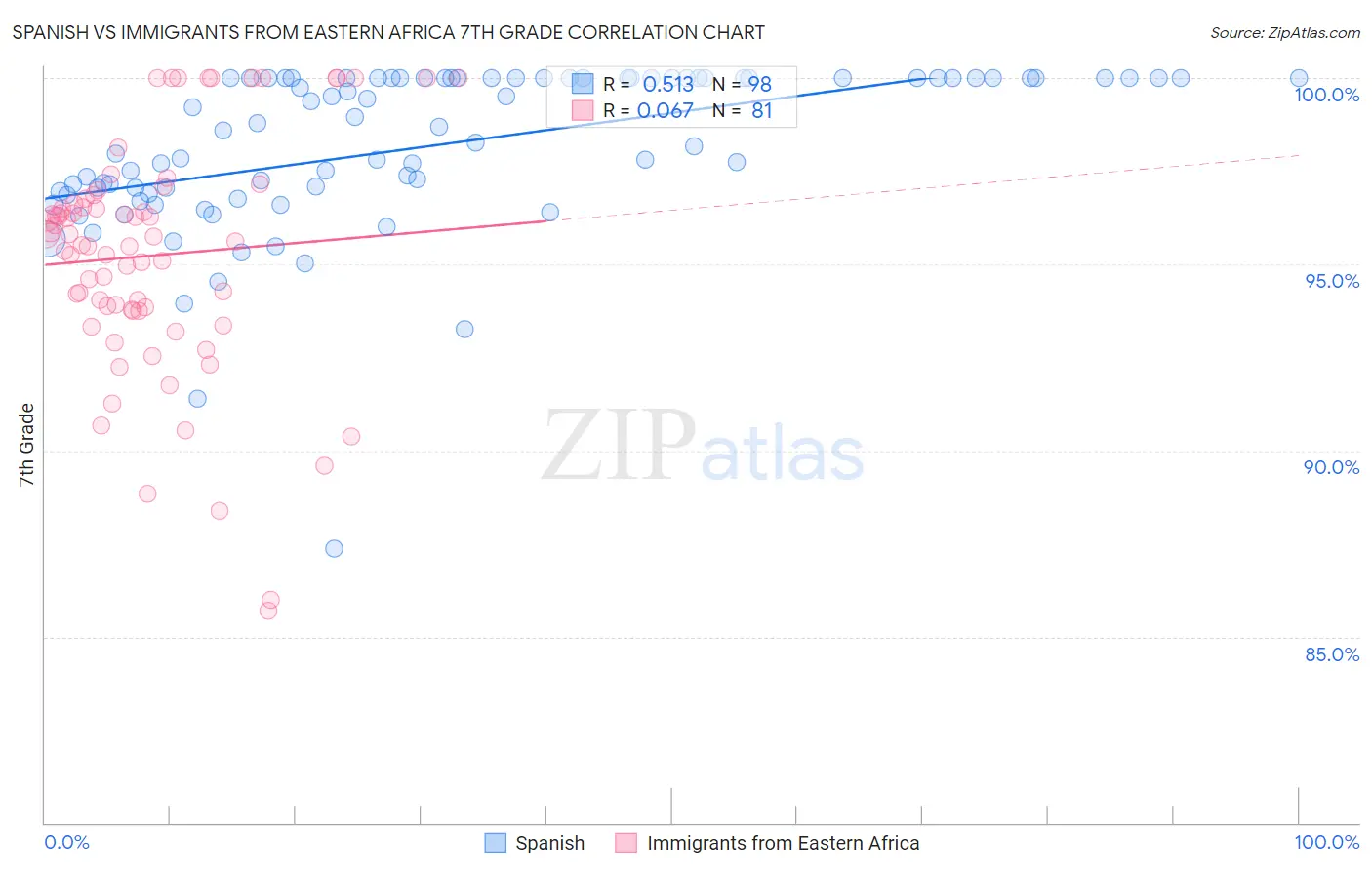 Spanish vs Immigrants from Eastern Africa 7th Grade