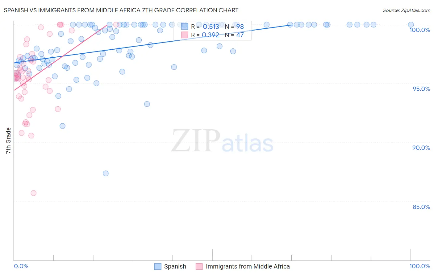 Spanish vs Immigrants from Middle Africa 7th Grade