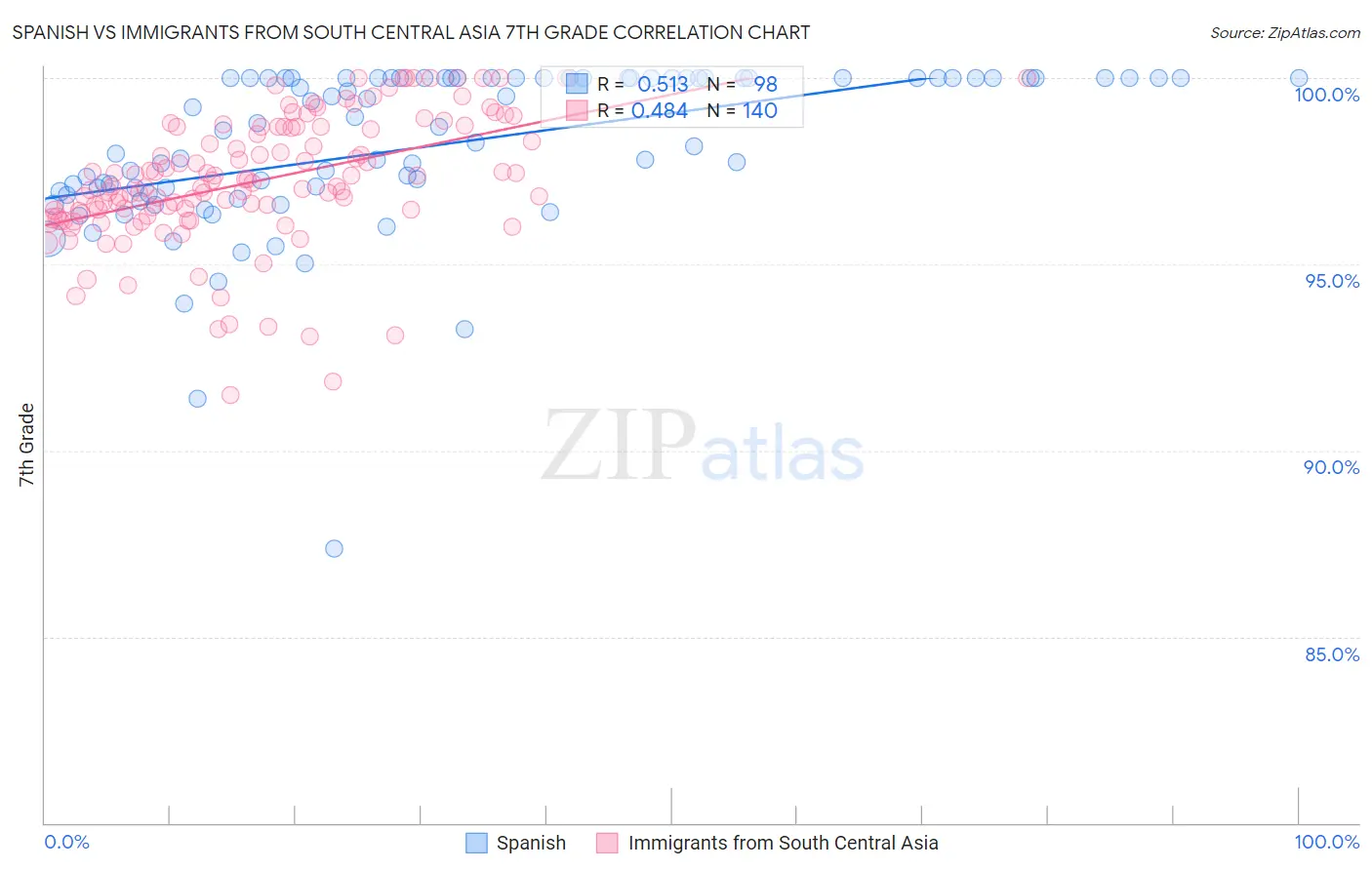 Spanish vs Immigrants from South Central Asia 7th Grade