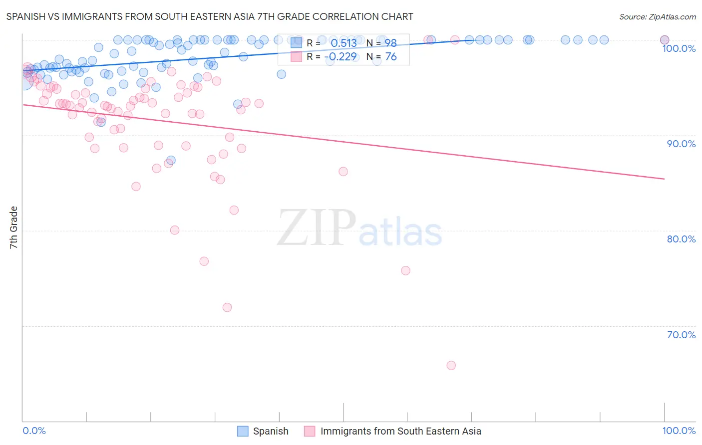 Spanish vs Immigrants from South Eastern Asia 7th Grade