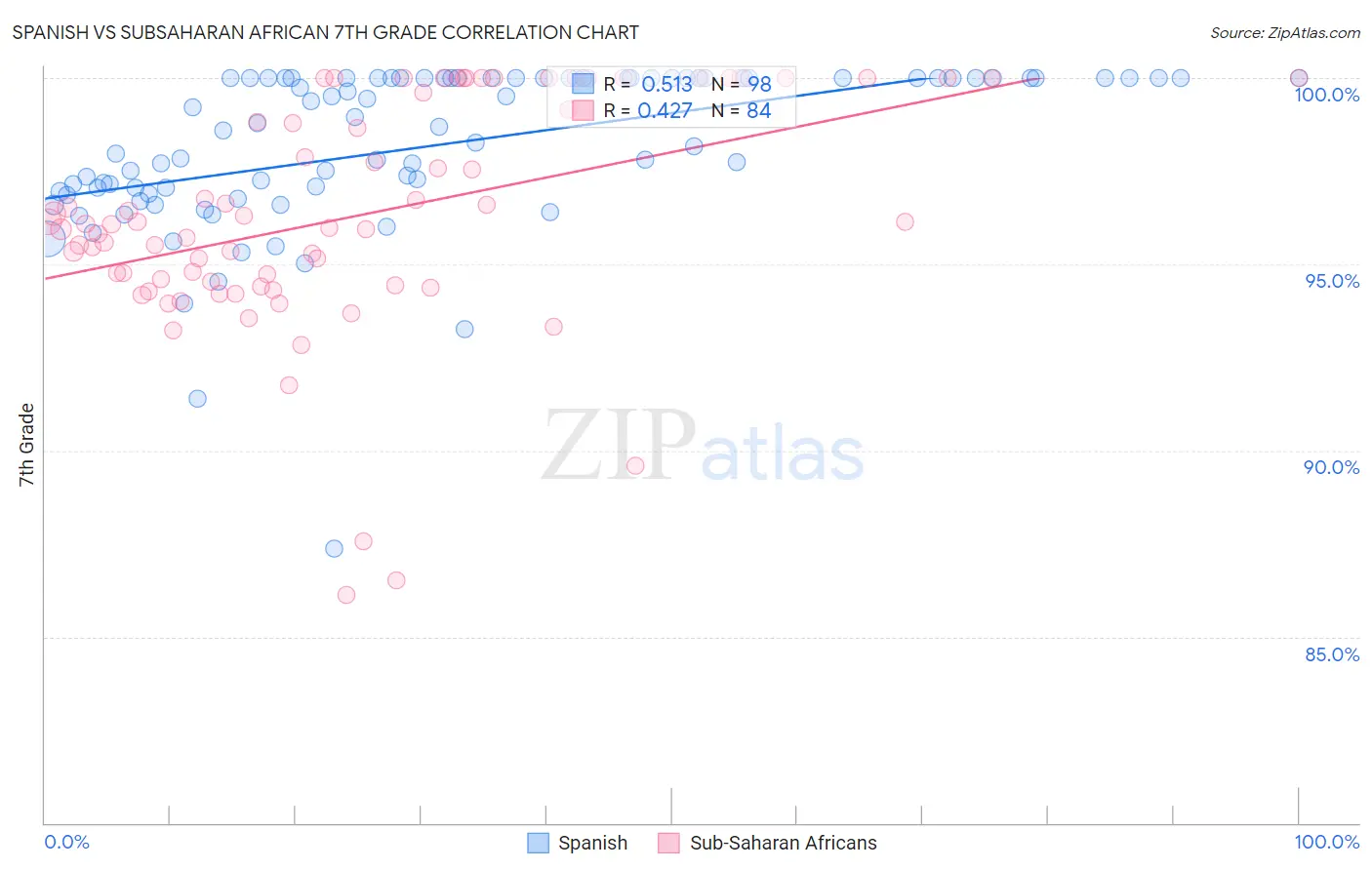 Spanish vs Subsaharan African 7th Grade