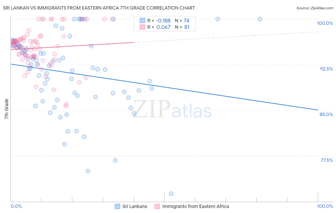 Sri Lankan vs Immigrants from Eastern Africa 7th Grade