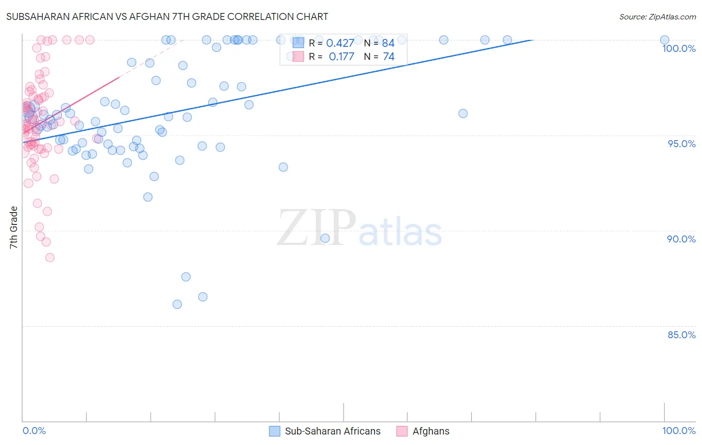 Subsaharan African vs Afghan 7th Grade