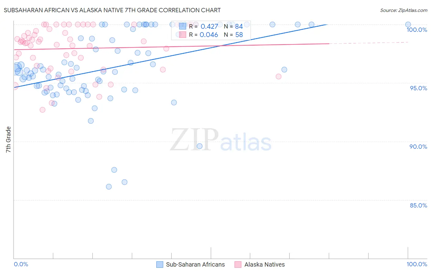 Subsaharan African vs Alaska Native 7th Grade