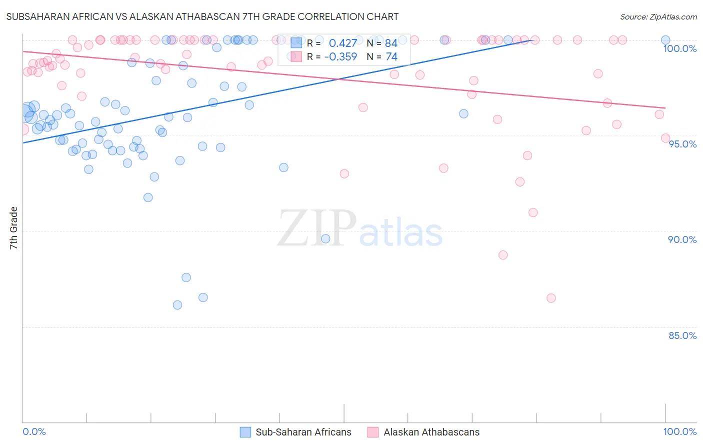 Subsaharan African vs Alaskan Athabascan 7th Grade
