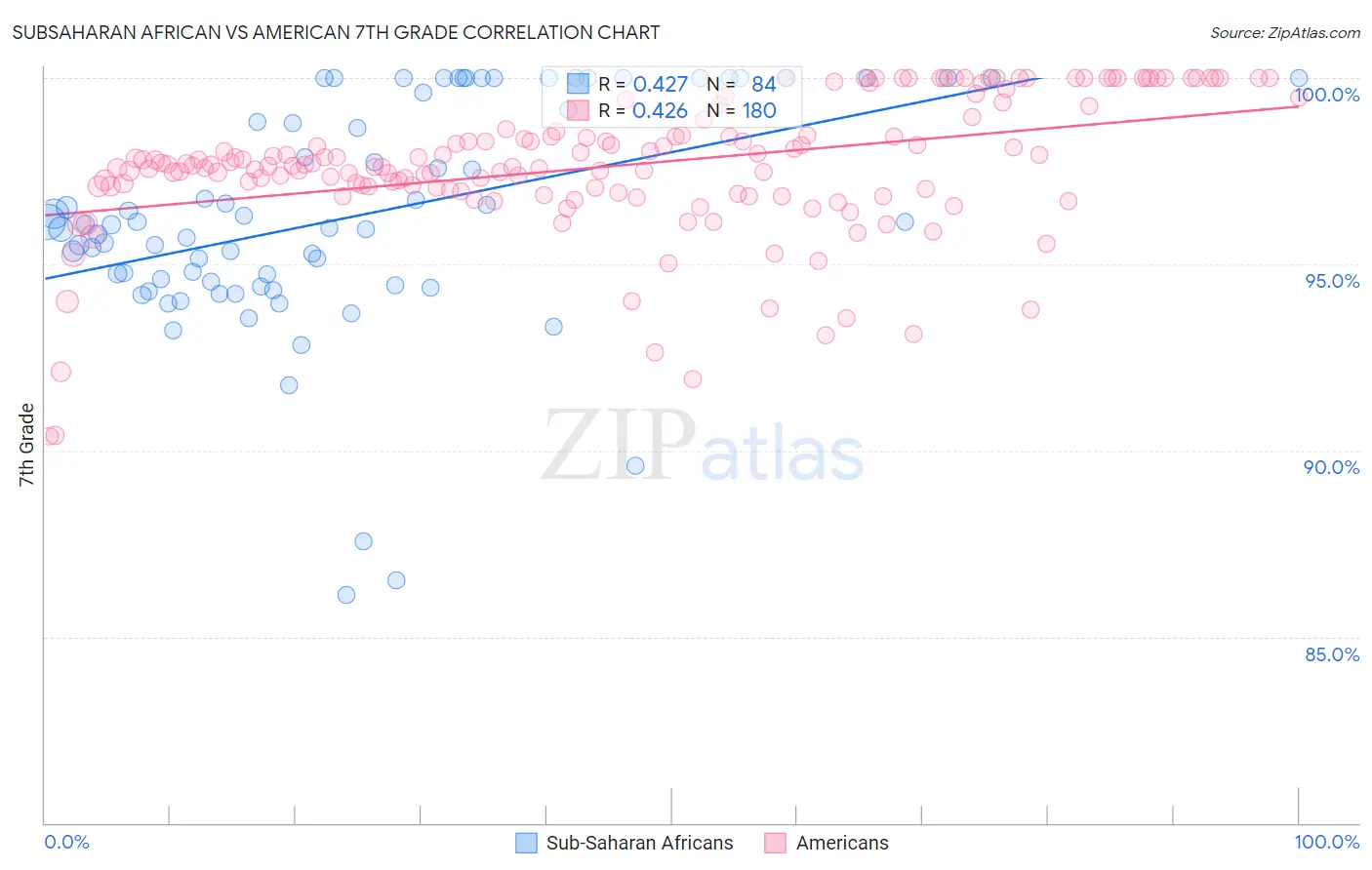 Subsaharan African vs American 7th Grade