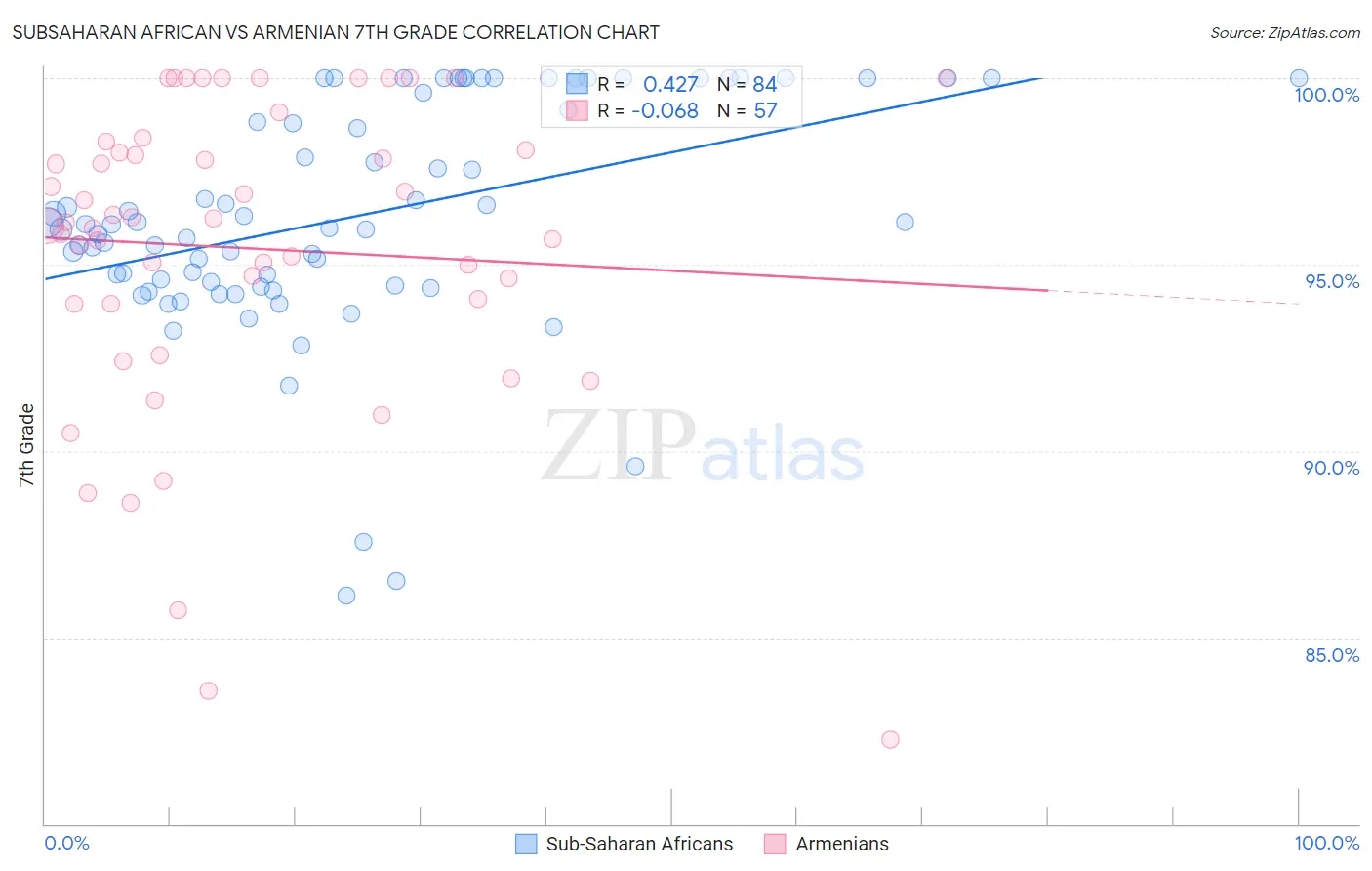 Subsaharan African vs Armenian 7th Grade