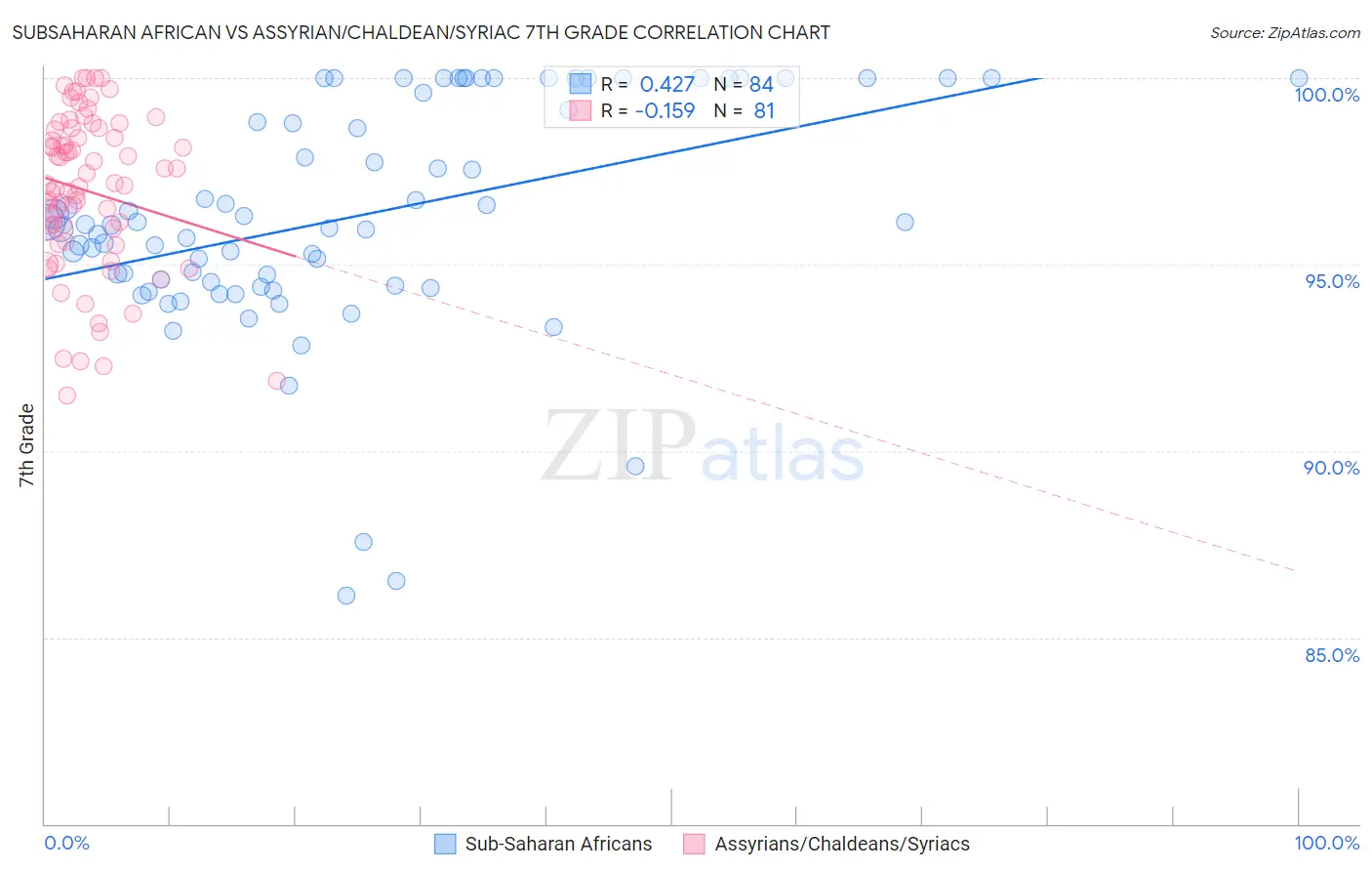 Subsaharan African vs Assyrian/Chaldean/Syriac 7th Grade