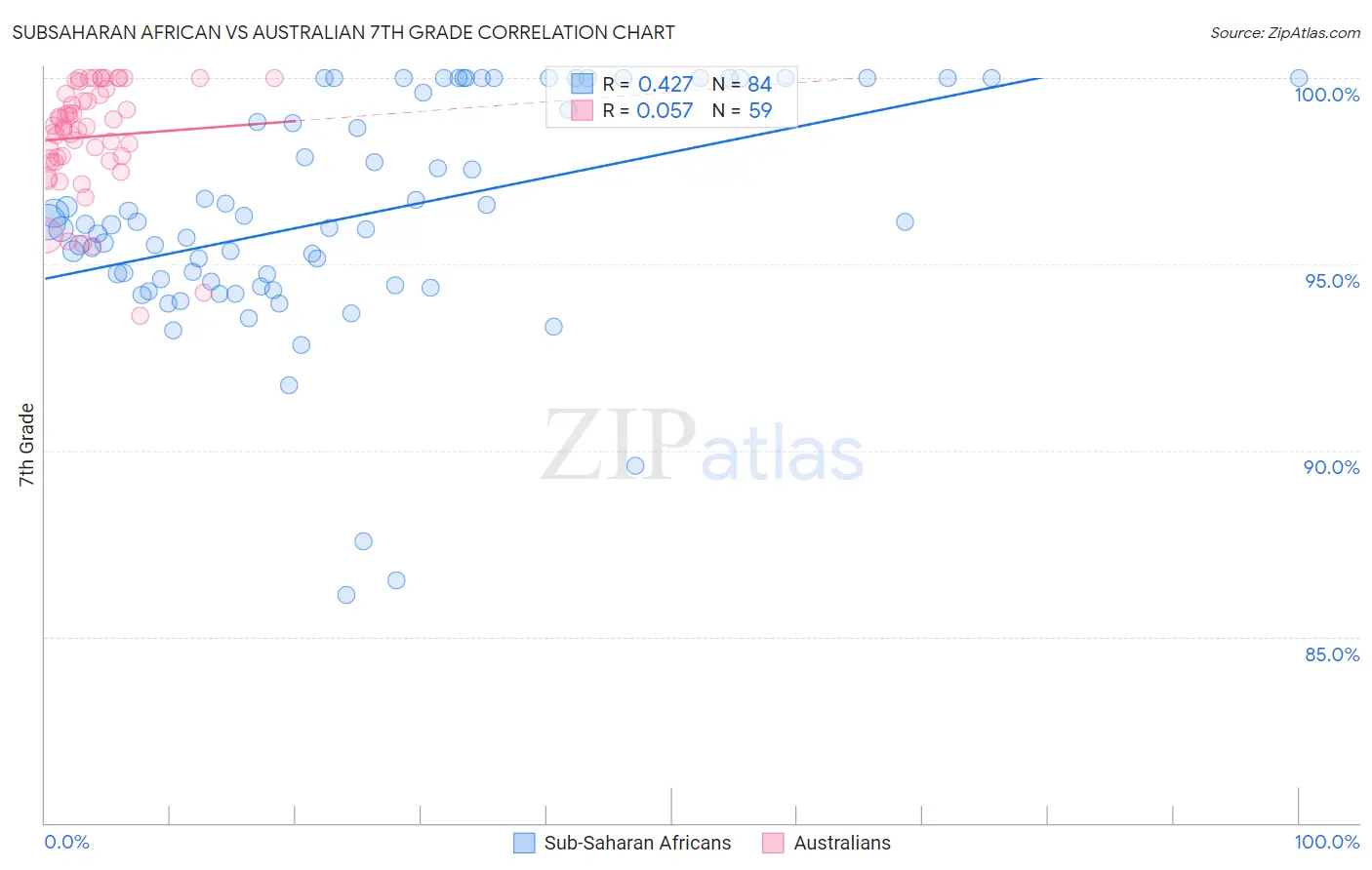 Subsaharan African vs Australian 7th Grade