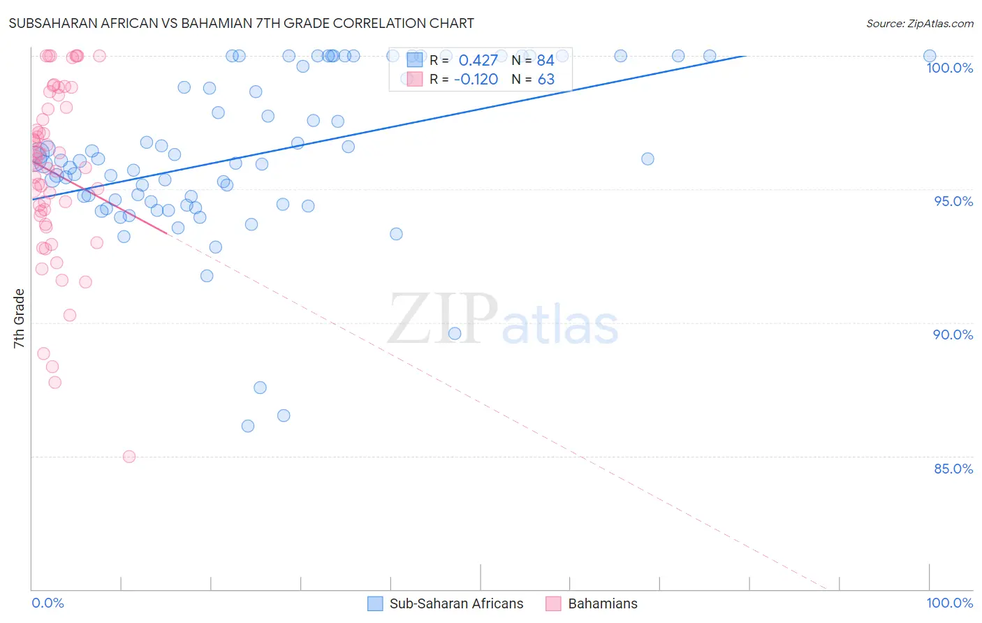 Subsaharan African vs Bahamian 7th Grade