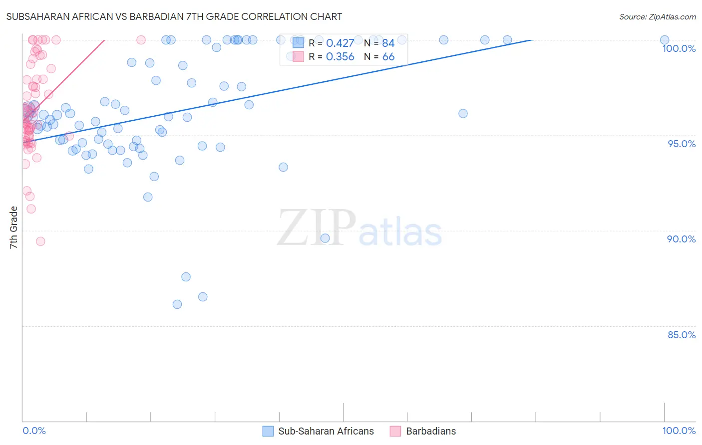 Subsaharan African vs Barbadian 7th Grade