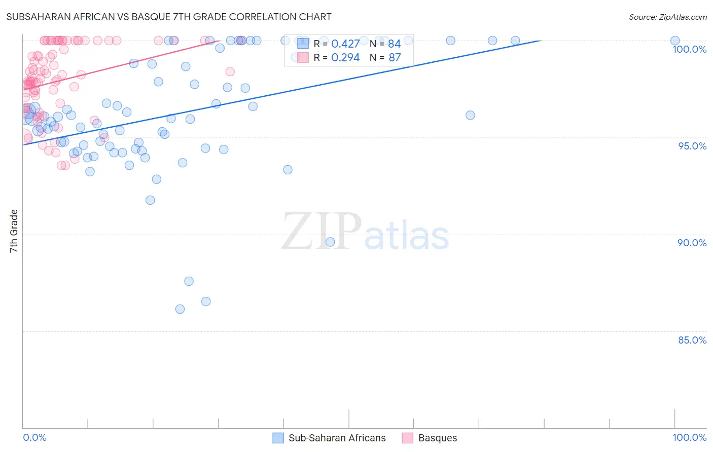 Subsaharan African vs Basque 7th Grade