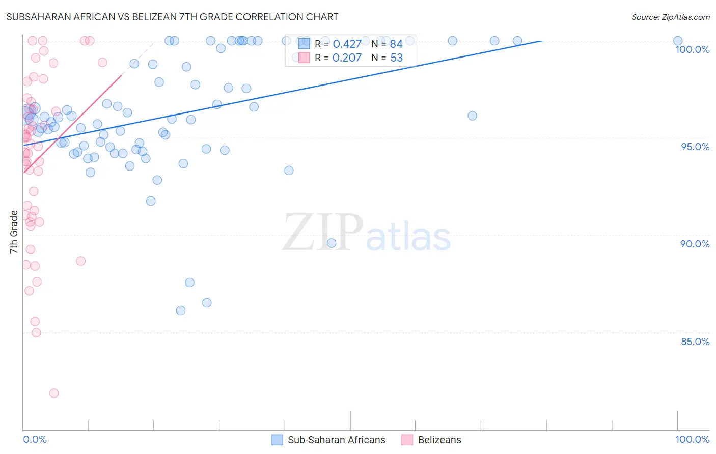 Subsaharan African vs Belizean 7th Grade