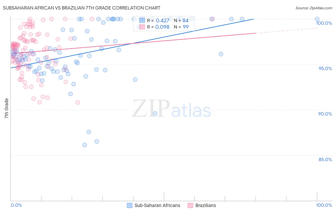 Subsaharan African vs Brazilian 7th Grade