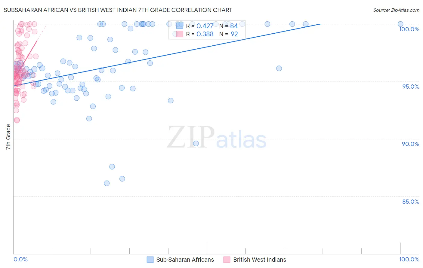 Subsaharan African vs British West Indian 7th Grade
