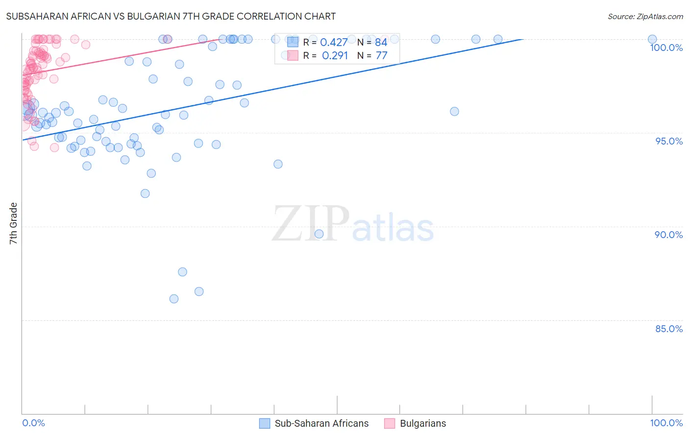 Subsaharan African vs Bulgarian 7th Grade