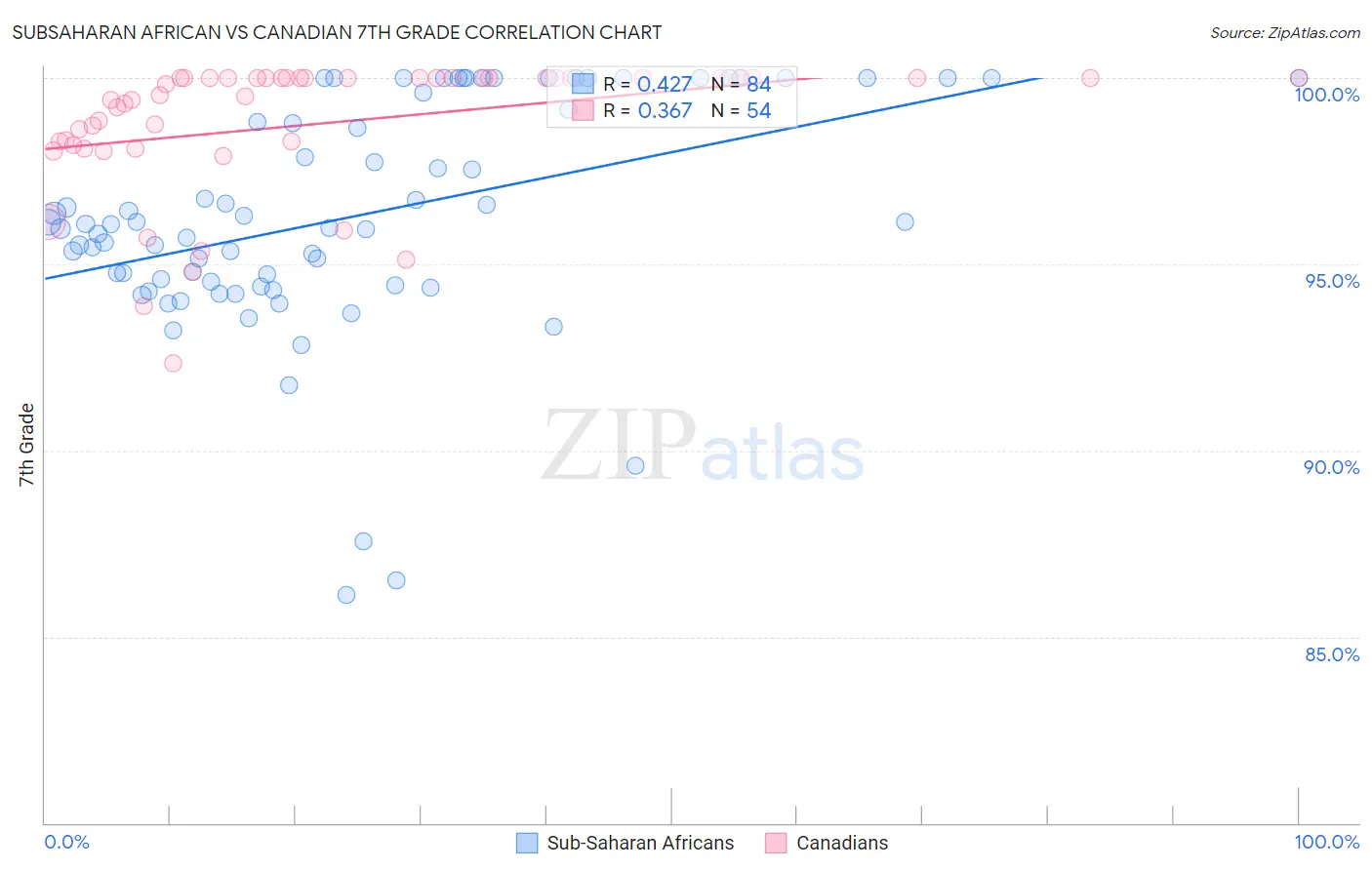 Subsaharan African vs Canadian 7th Grade