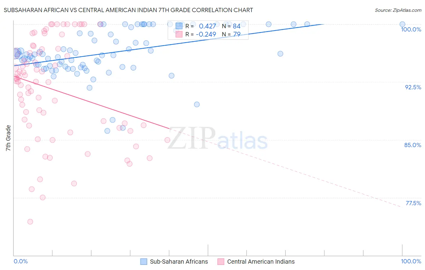 Subsaharan African vs Central American Indian 7th Grade