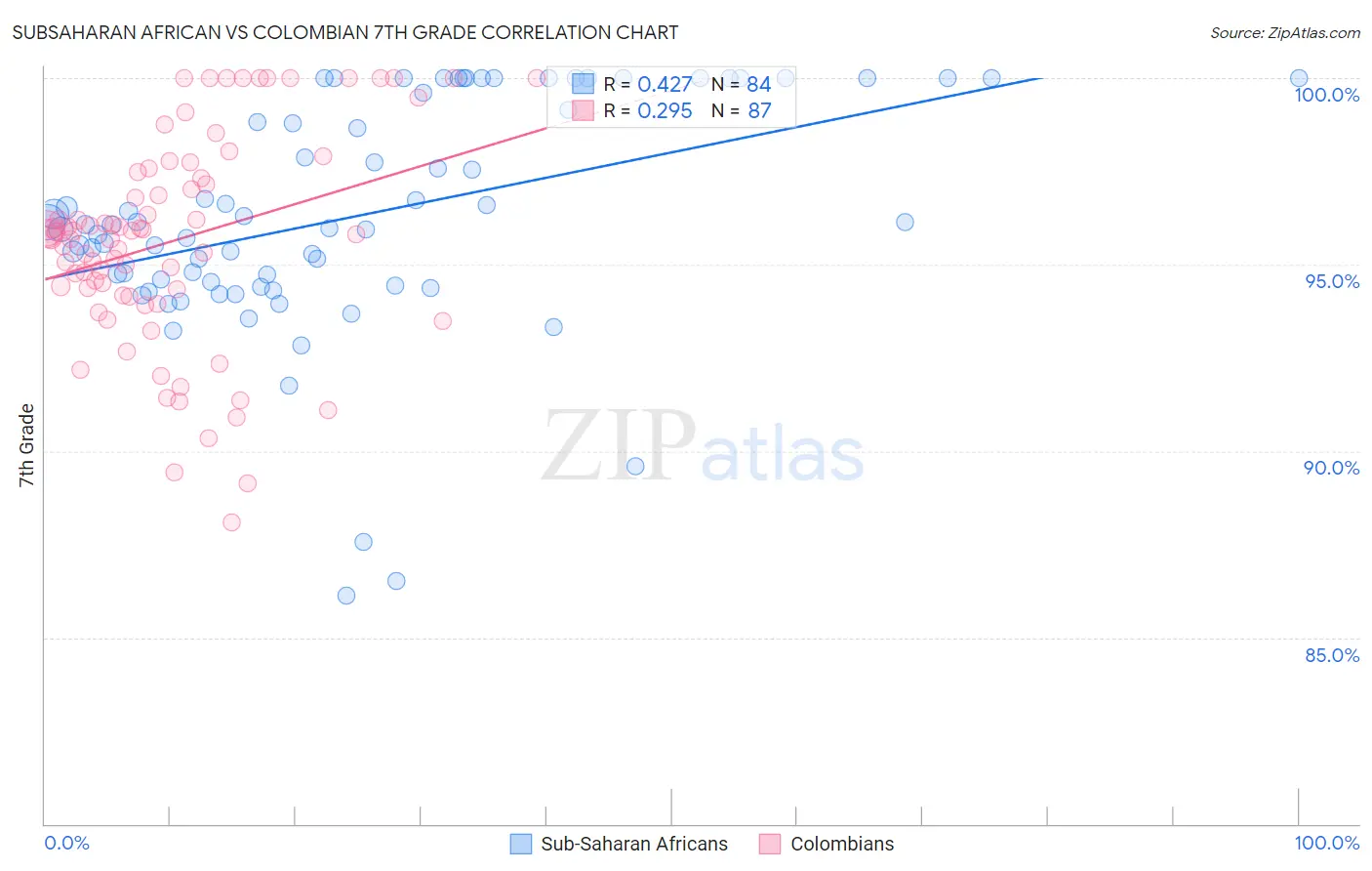 Subsaharan African vs Colombian 7th Grade