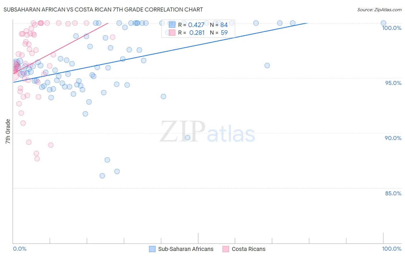 Subsaharan African vs Costa Rican 7th Grade