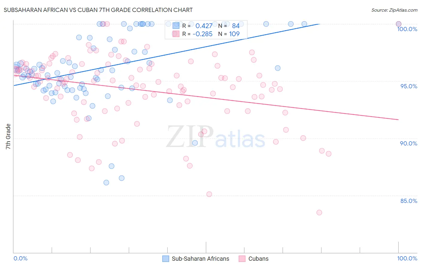 Subsaharan African vs Cuban 7th Grade
