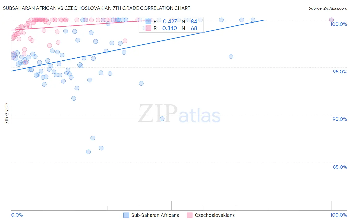 Subsaharan African vs Czechoslovakian 7th Grade