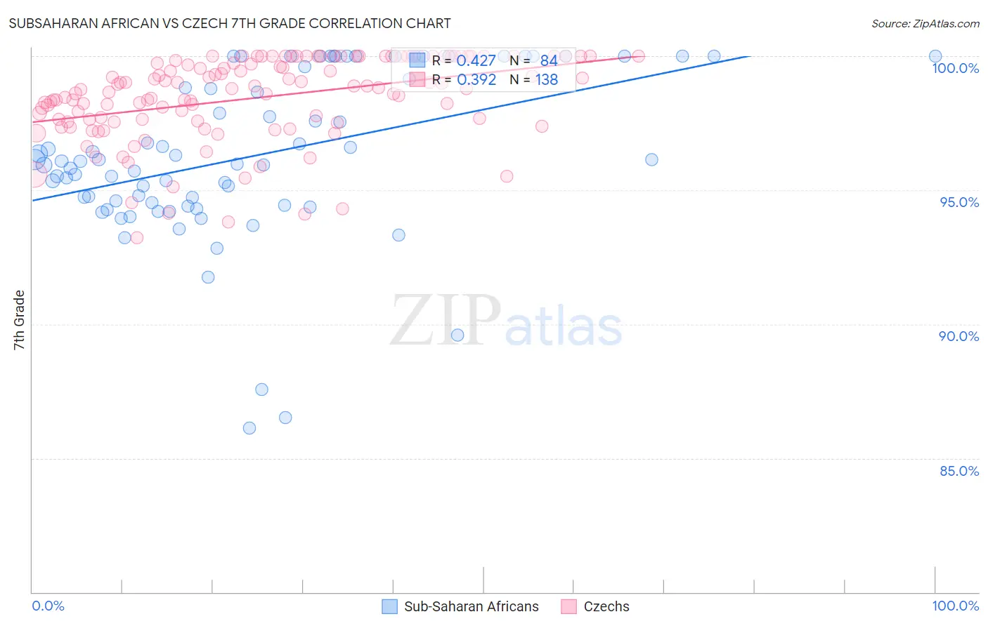 Subsaharan African vs Czech 7th Grade