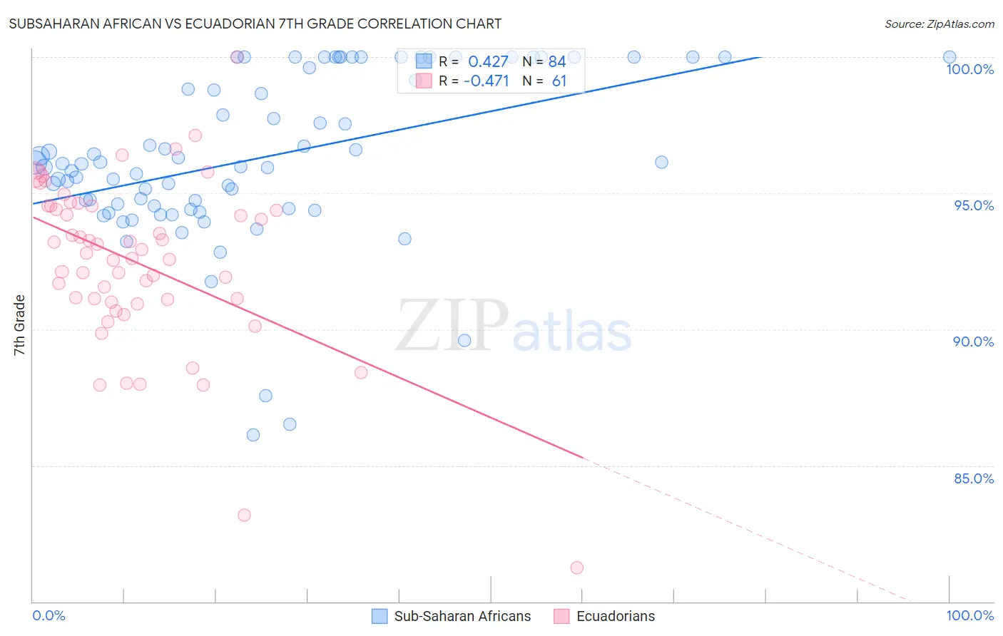 Subsaharan African vs Ecuadorian 7th Grade