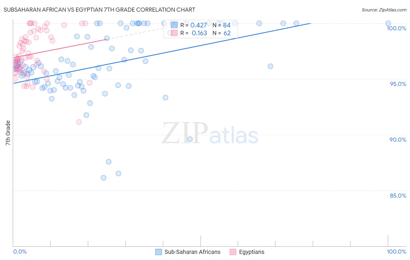 Subsaharan African vs Egyptian 7th Grade