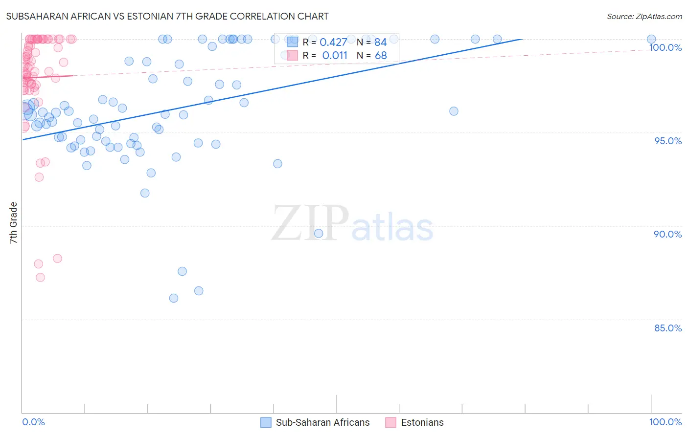 Subsaharan African vs Estonian 7th Grade