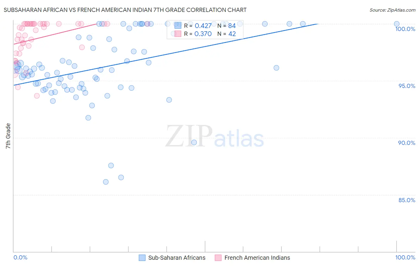 Subsaharan African vs French American Indian 7th Grade