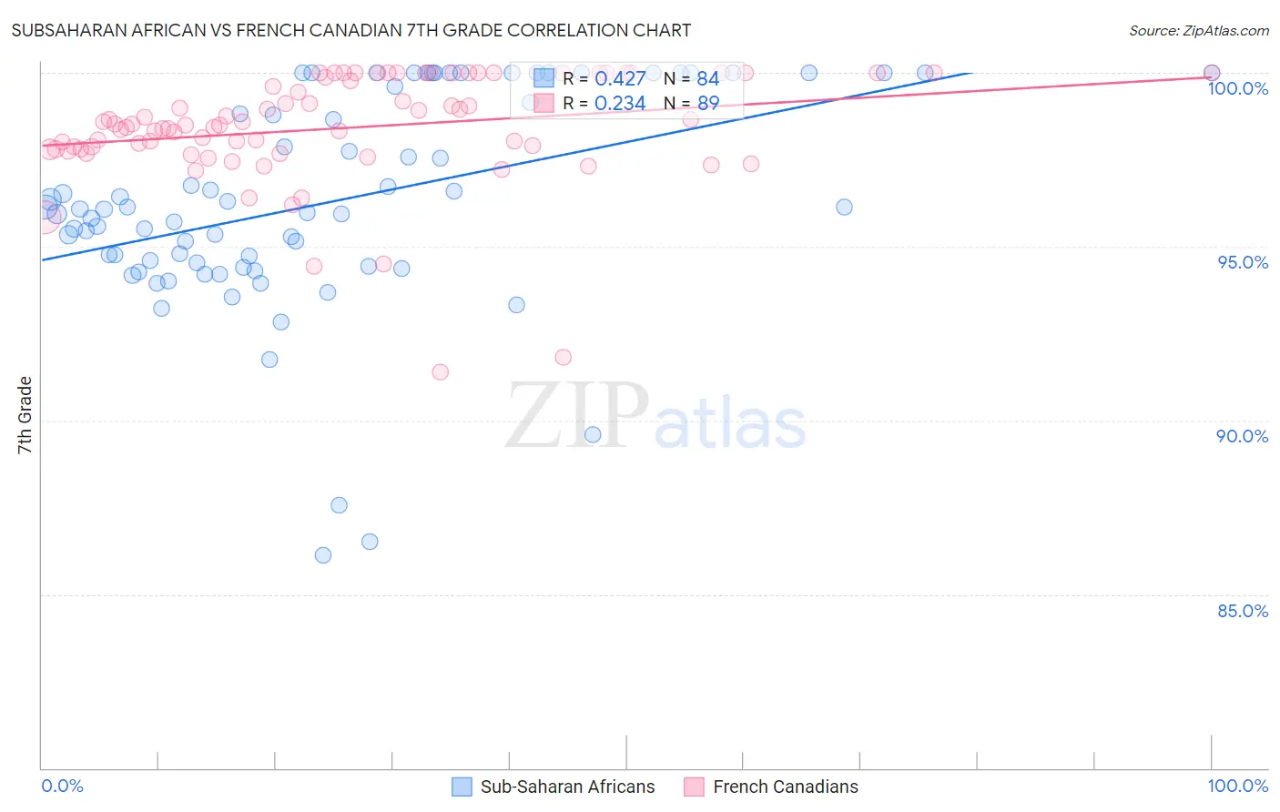 Subsaharan African vs French Canadian 7th Grade