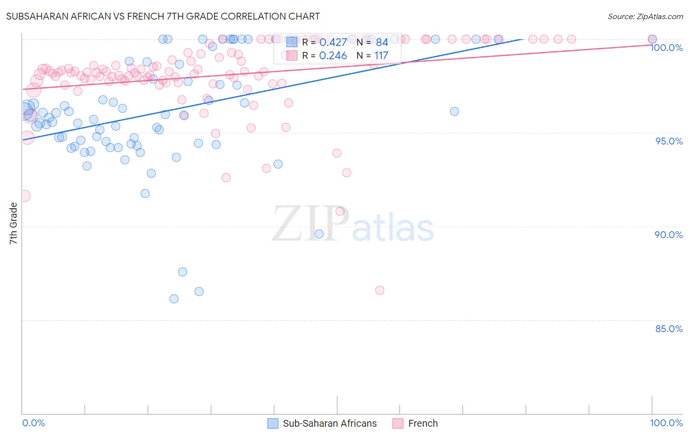 Subsaharan African vs French 7th Grade