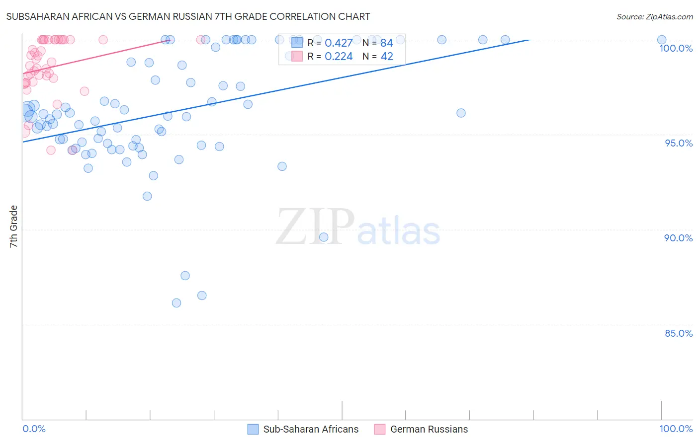 Subsaharan African vs German Russian 7th Grade