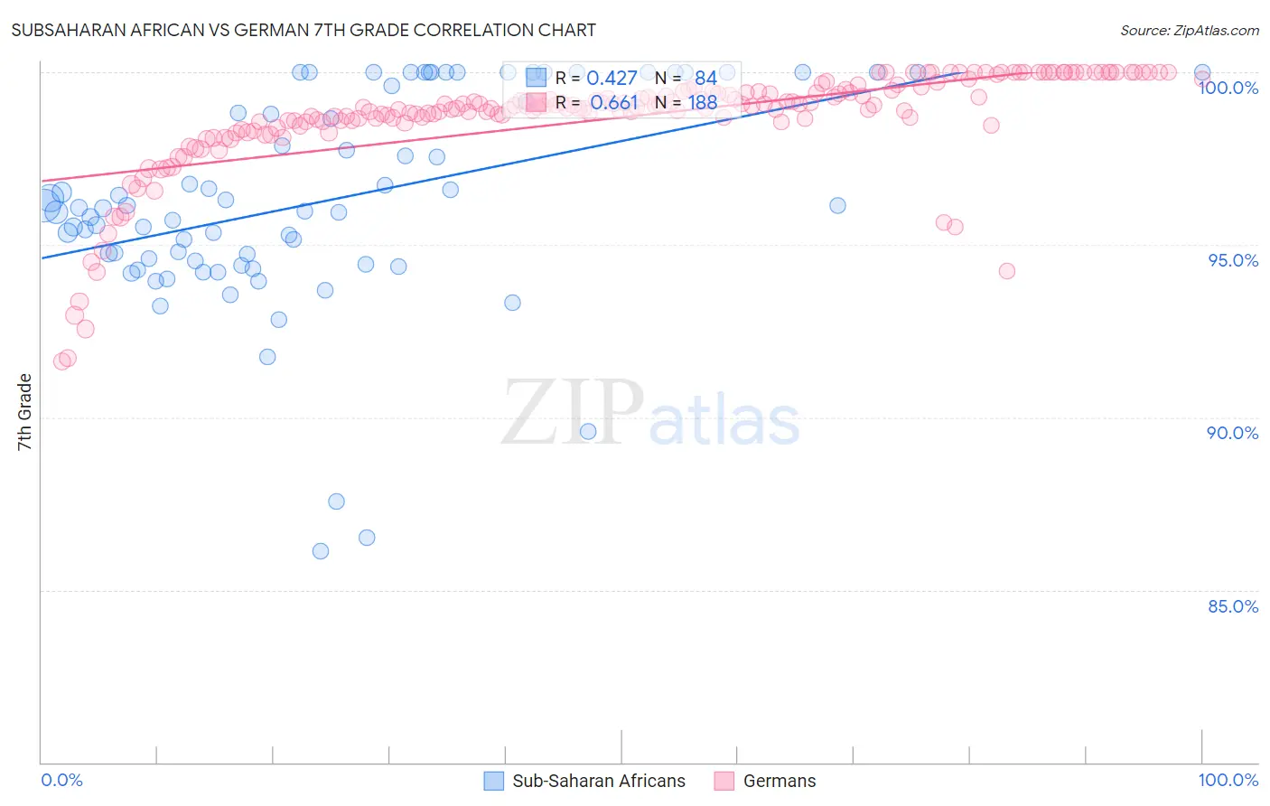 Subsaharan African vs German 7th Grade