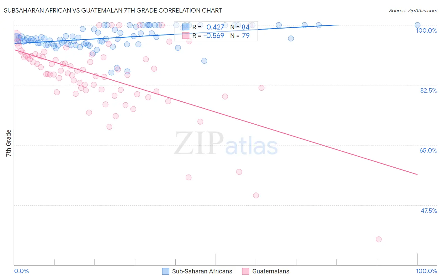 Subsaharan African vs Guatemalan 7th Grade