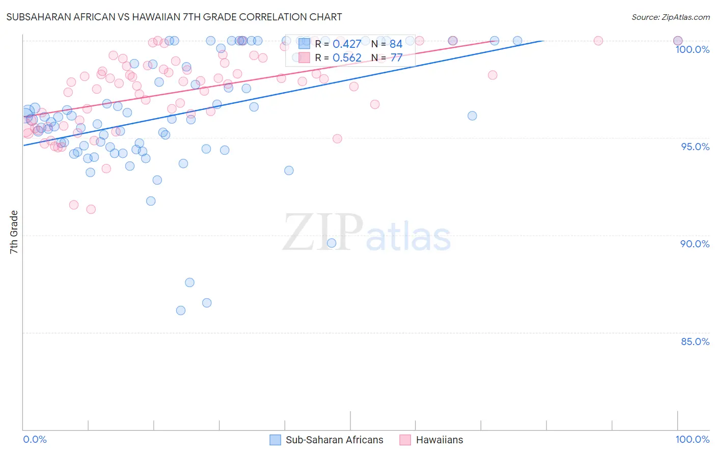 Subsaharan African vs Hawaiian 7th Grade