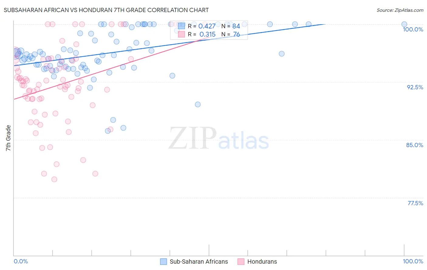 Subsaharan African vs Honduran 7th Grade