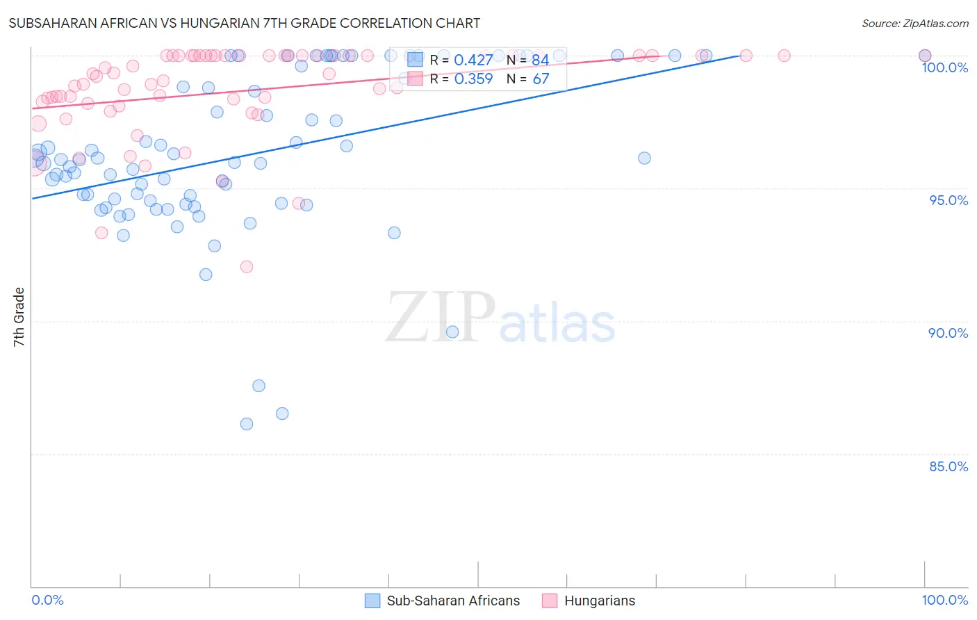 Subsaharan African vs Hungarian 7th Grade