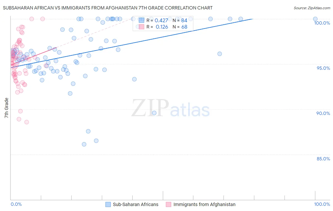 Subsaharan African vs Immigrants from Afghanistan 7th Grade