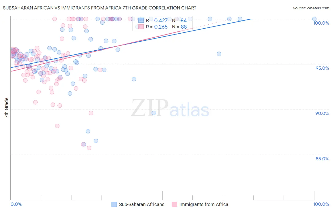 Subsaharan African vs Immigrants from Africa 7th Grade