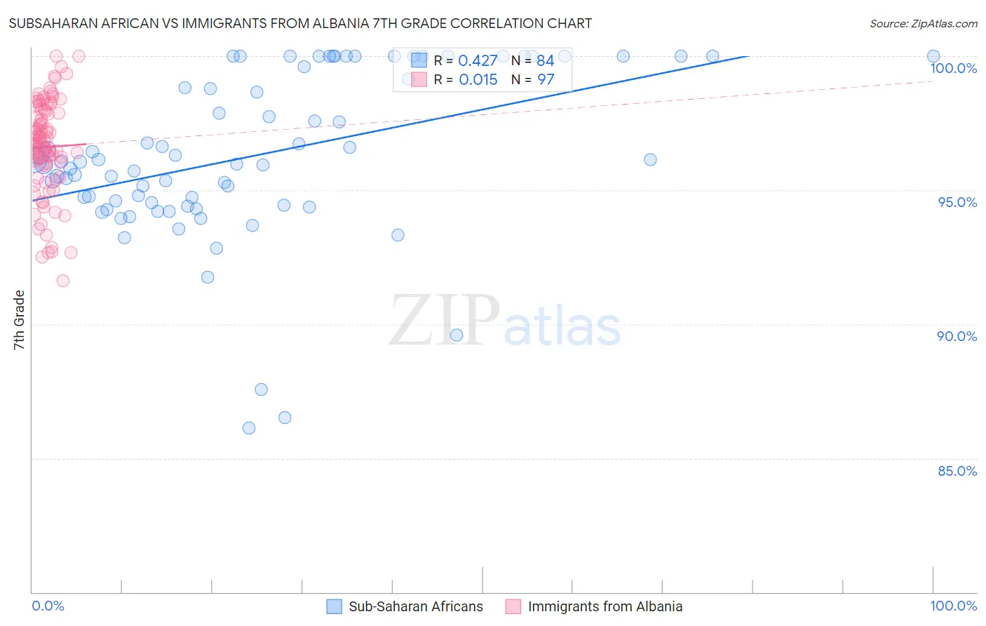 Subsaharan African vs Immigrants from Albania 7th Grade