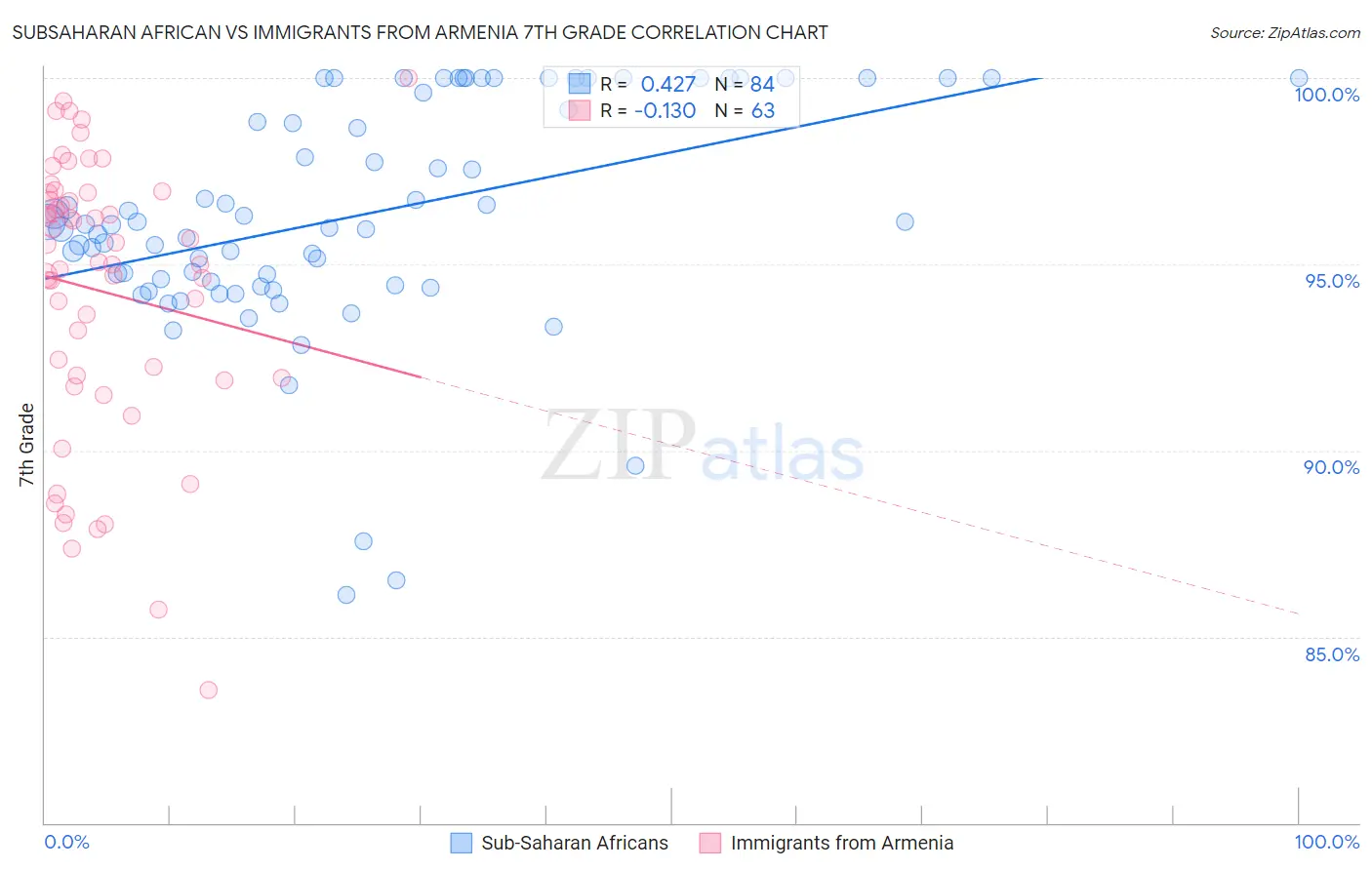 Subsaharan African vs Immigrants from Armenia 7th Grade